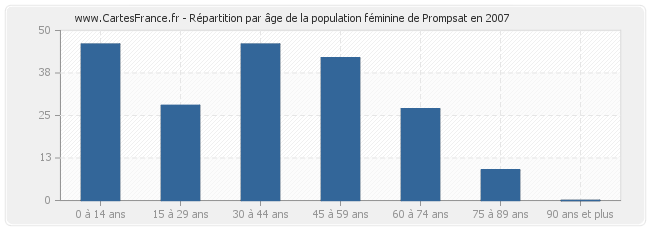 Répartition par âge de la population féminine de Prompsat en 2007