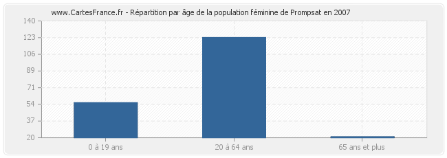 Répartition par âge de la population féminine de Prompsat en 2007