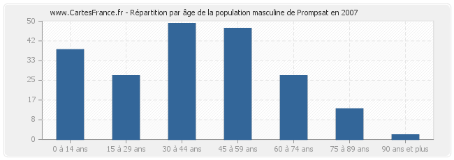 Répartition par âge de la population masculine de Prompsat en 2007