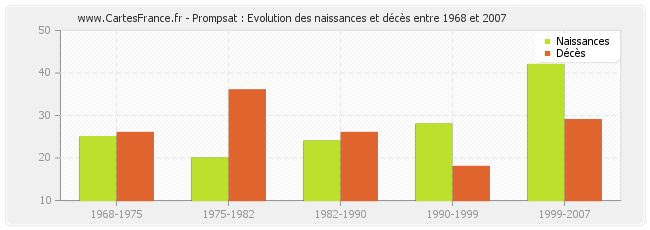 Prompsat : Evolution des naissances et décès entre 1968 et 2007