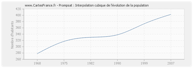 Prompsat : Interpolation cubique de l'évolution de la population