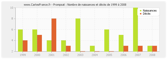 Prompsat : Nombre de naissances et décès de 1999 à 2008