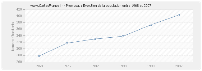 Population Prompsat