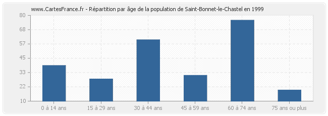 Répartition par âge de la population de Saint-Bonnet-le-Chastel en 1999