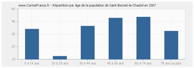 Répartition par âge de la population de Saint-Bonnet-le-Chastel en 2007