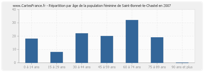 Répartition par âge de la population féminine de Saint-Bonnet-le-Chastel en 2007