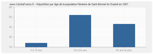 Répartition par âge de la population féminine de Saint-Bonnet-le-Chastel en 2007