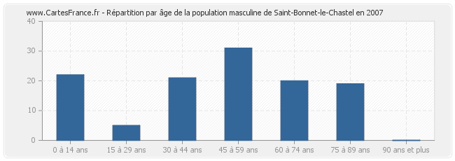 Répartition par âge de la population masculine de Saint-Bonnet-le-Chastel en 2007