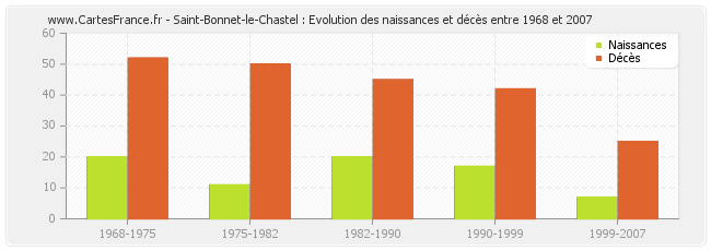 Saint-Bonnet-le-Chastel : Evolution des naissances et décès entre 1968 et 2007