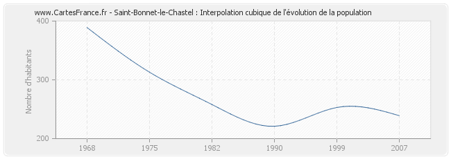 Saint-Bonnet-le-Chastel : Interpolation cubique de l'évolution de la population