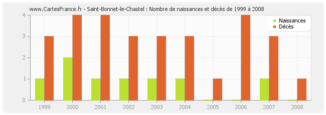 Saint-Bonnet-le-Chastel : Nombre de naissances et décès de 1999 à 2008