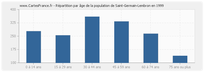 Répartition par âge de la population de Saint-Germain-Lembron en 1999