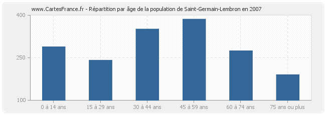 Répartition par âge de la population de Saint-Germain-Lembron en 2007