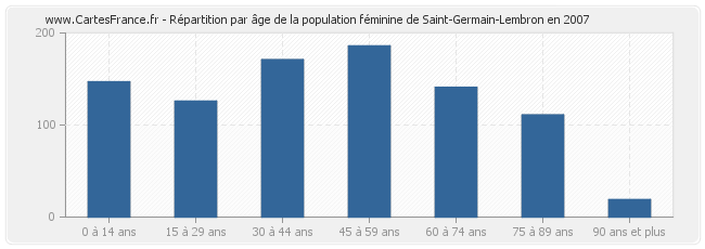 Répartition par âge de la population féminine de Saint-Germain-Lembron en 2007