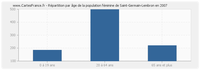 Répartition par âge de la population féminine de Saint-Germain-Lembron en 2007