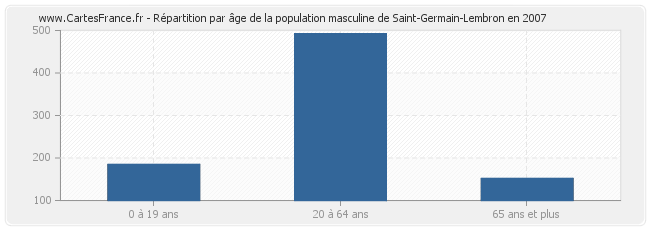 Répartition par âge de la population masculine de Saint-Germain-Lembron en 2007