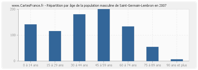 Répartition par âge de la population masculine de Saint-Germain-Lembron en 2007