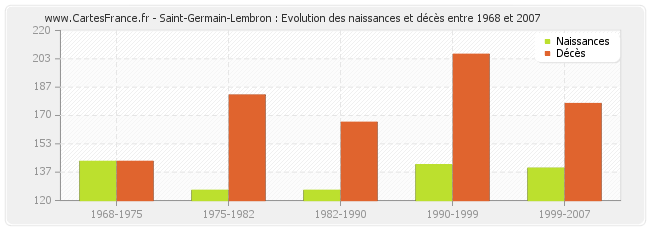 Saint-Germain-Lembron : Evolution des naissances et décès entre 1968 et 2007