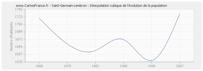 Saint-Germain-Lembron : Interpolation cubique de l'évolution de la population