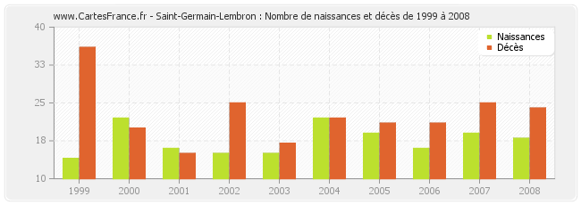 Saint-Germain-Lembron : Nombre de naissances et décès de 1999 à 2008