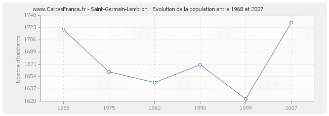 Population Saint-Germain-Lembron