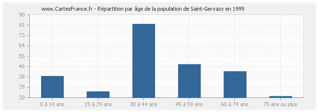 Répartition par âge de la population de Saint-Gervazy en 1999