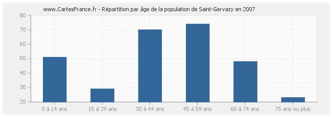 Répartition par âge de la population de Saint-Gervazy en 2007