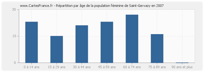 Répartition par âge de la population féminine de Saint-Gervazy en 2007