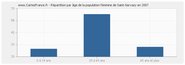 Répartition par âge de la population féminine de Saint-Gervazy en 2007