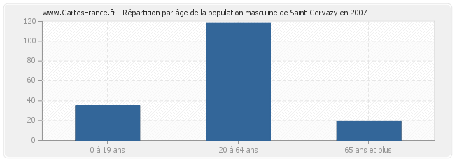 Répartition par âge de la population masculine de Saint-Gervazy en 2007