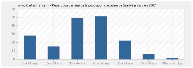 Répartition par âge de la population masculine de Saint-Gervazy en 2007