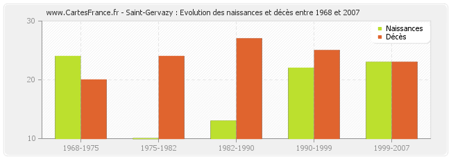 Saint-Gervazy : Evolution des naissances et décès entre 1968 et 2007