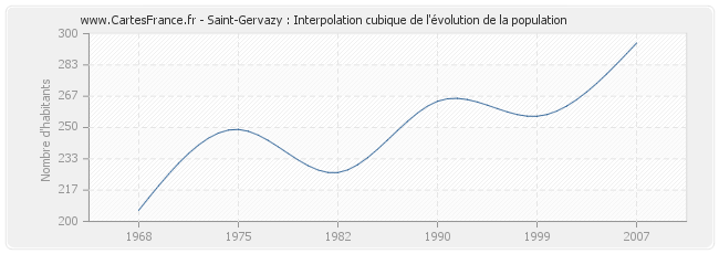 Saint-Gervazy : Interpolation cubique de l'évolution de la population