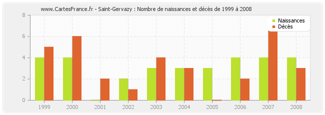 Saint-Gervazy : Nombre de naissances et décès de 1999 à 2008