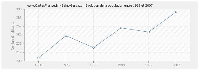 Population Saint-Gervazy