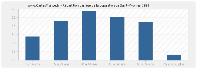 Répartition par âge de la population de Saint-Myon en 1999