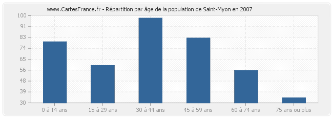 Répartition par âge de la population de Saint-Myon en 2007