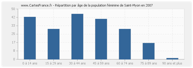 Répartition par âge de la population féminine de Saint-Myon en 2007