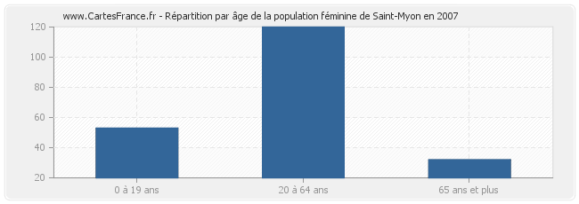 Répartition par âge de la population féminine de Saint-Myon en 2007