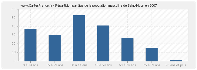 Répartition par âge de la population masculine de Saint-Myon en 2007