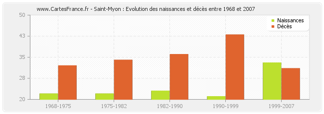 Saint-Myon : Evolution des naissances et décès entre 1968 et 2007