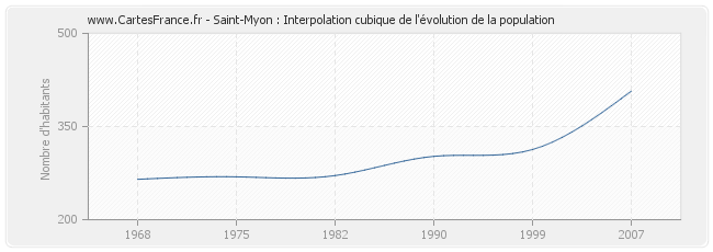 Saint-Myon : Interpolation cubique de l'évolution de la population