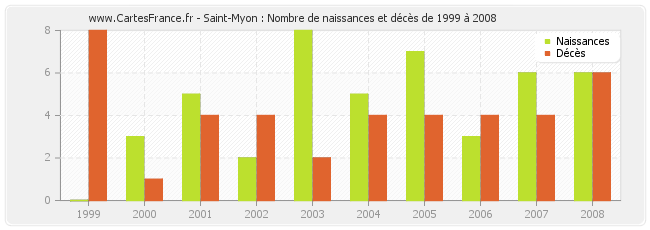 Saint-Myon : Nombre de naissances et décès de 1999 à 2008