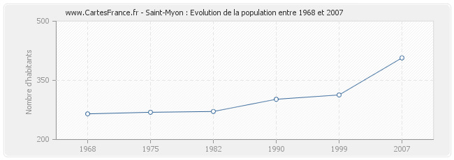 Population Saint-Myon