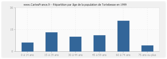 Répartition par âge de la population de Tortebesse en 1999