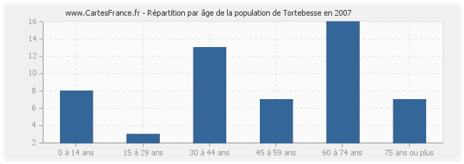 Répartition par âge de la population de Tortebesse en 2007