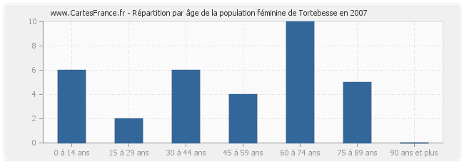 Répartition par âge de la population féminine de Tortebesse en 2007