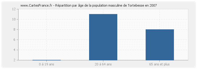 Répartition par âge de la population masculine de Tortebesse en 2007