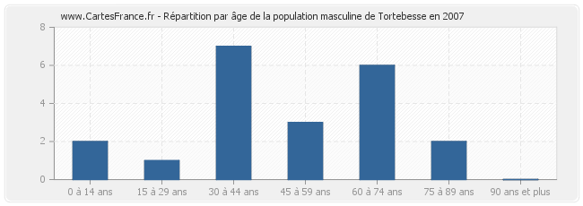 Répartition par âge de la population masculine de Tortebesse en 2007