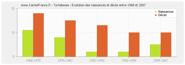 Tortebesse : Evolution des naissances et décès entre 1968 et 2007